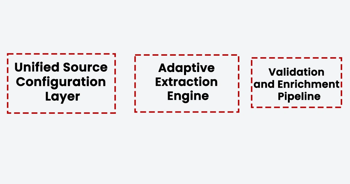 Implementation Process